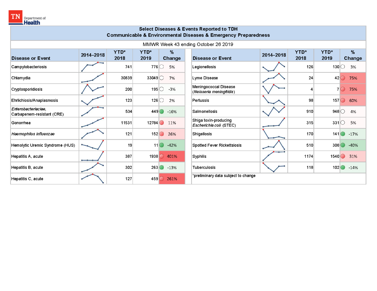 YTD Selected Reportables MMWR week 43 2019