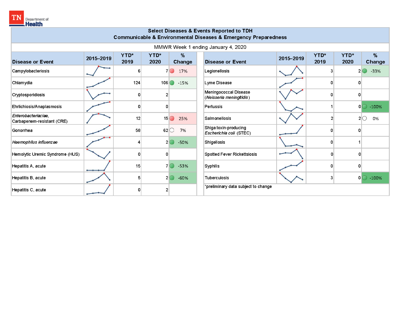 YTD Selected Reportables MMWR week 1 2020 YTD Selected Reportables MMWR week 1 2020
