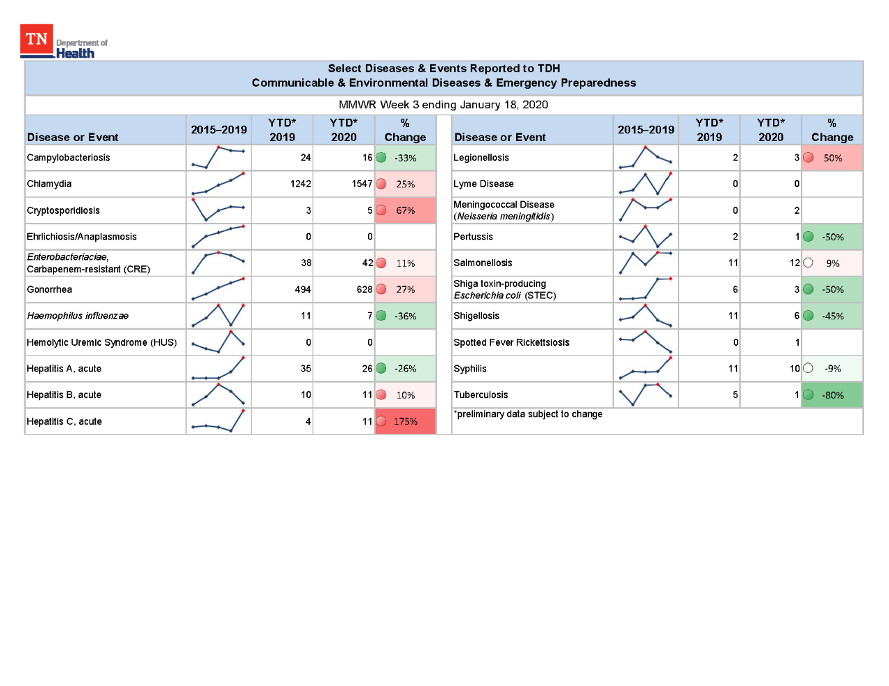 YTD Selected Reportables MMWR week 3 2020 YTD Selected Reportables MMWR week 3 2020