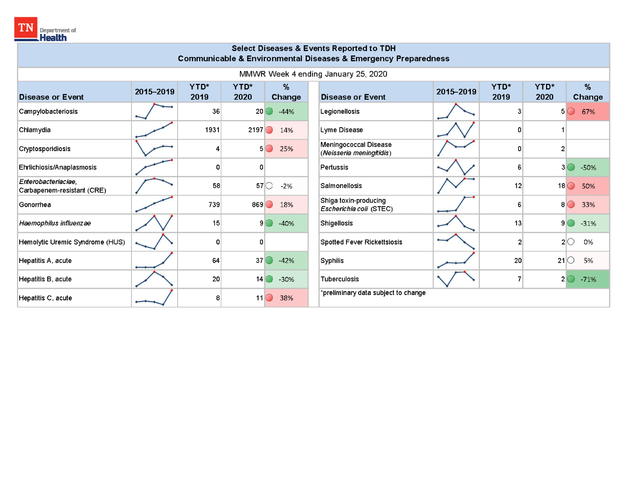 YTD Selected Reportables MMWR week 4 2020 YTD Selected Reportables MMWR week 4 2020