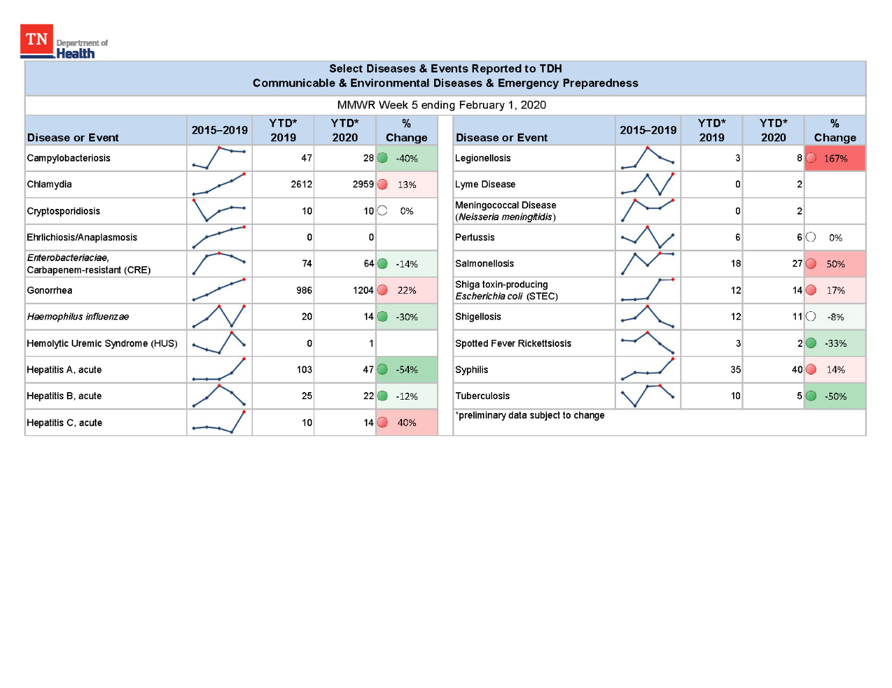 YTD Selected Reportables MMWR week 5 2020 YTD Selected Reportables MMWR week 5 2020
