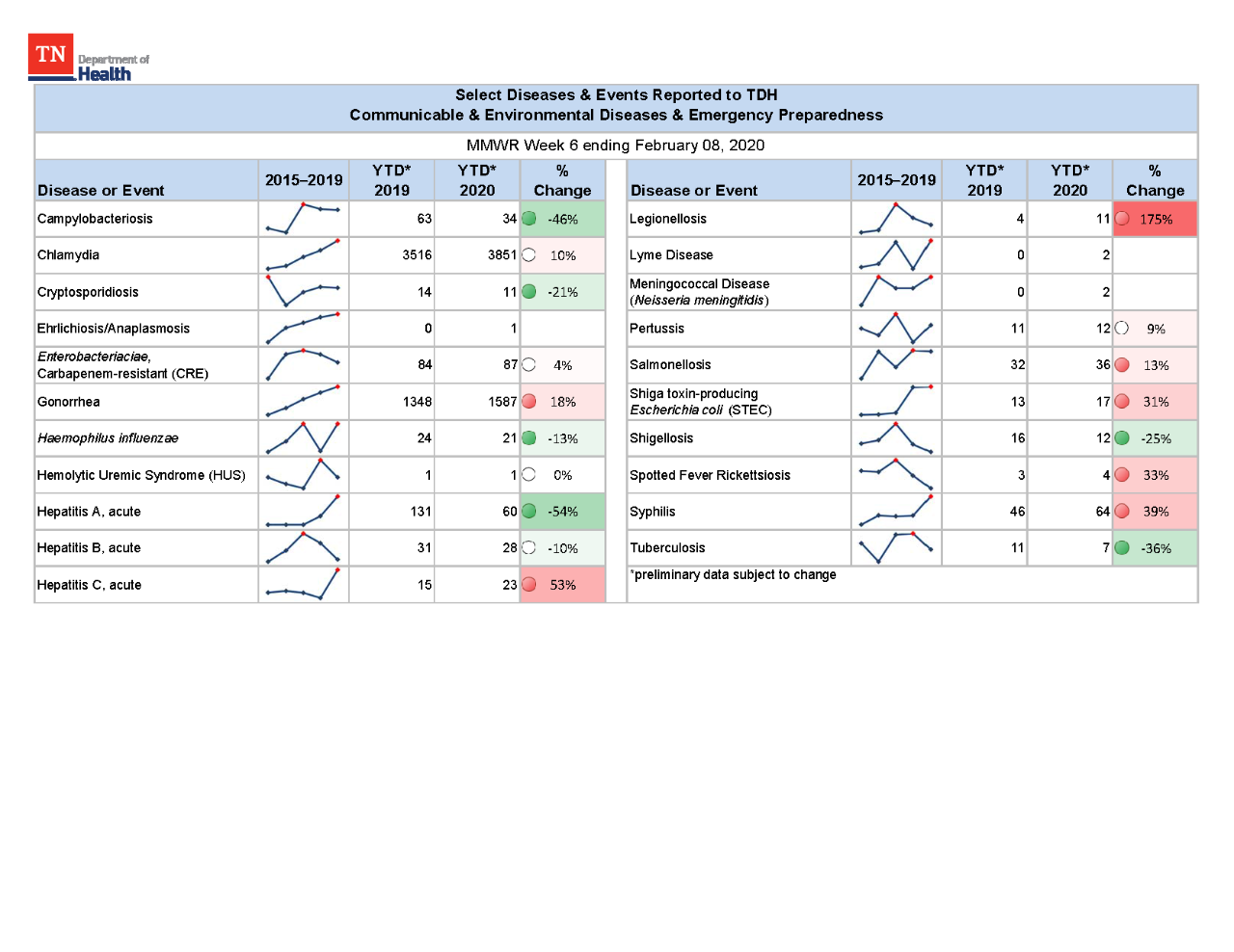 YTD Selected Reportables MMWR week 6 2020 YTD Selected Reportables MMWR week 6 2020
