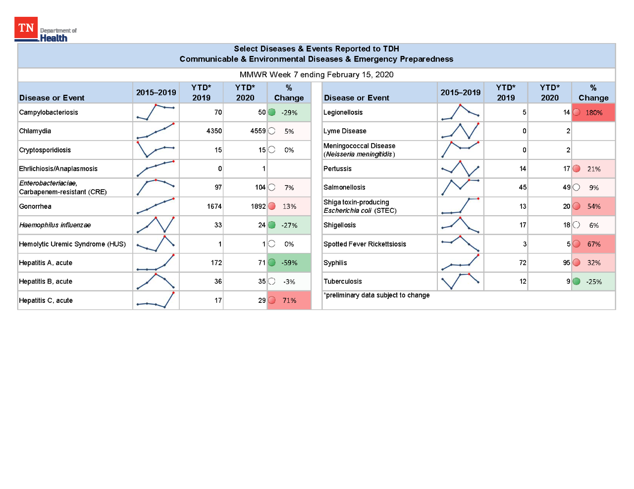 YTD Selected Reportables MMWR week 7 2020 YTD Selected Reportables MMWR week 7 2020