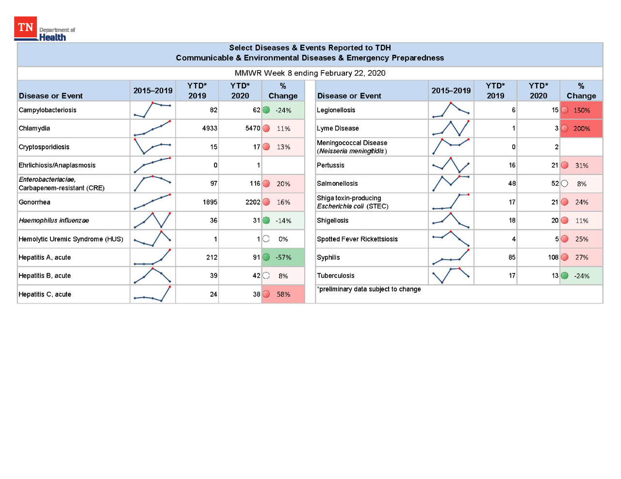 YTD Selected Reportables MMWR week 8 2020 YTD Selected Reportables MMWR week 8 2020