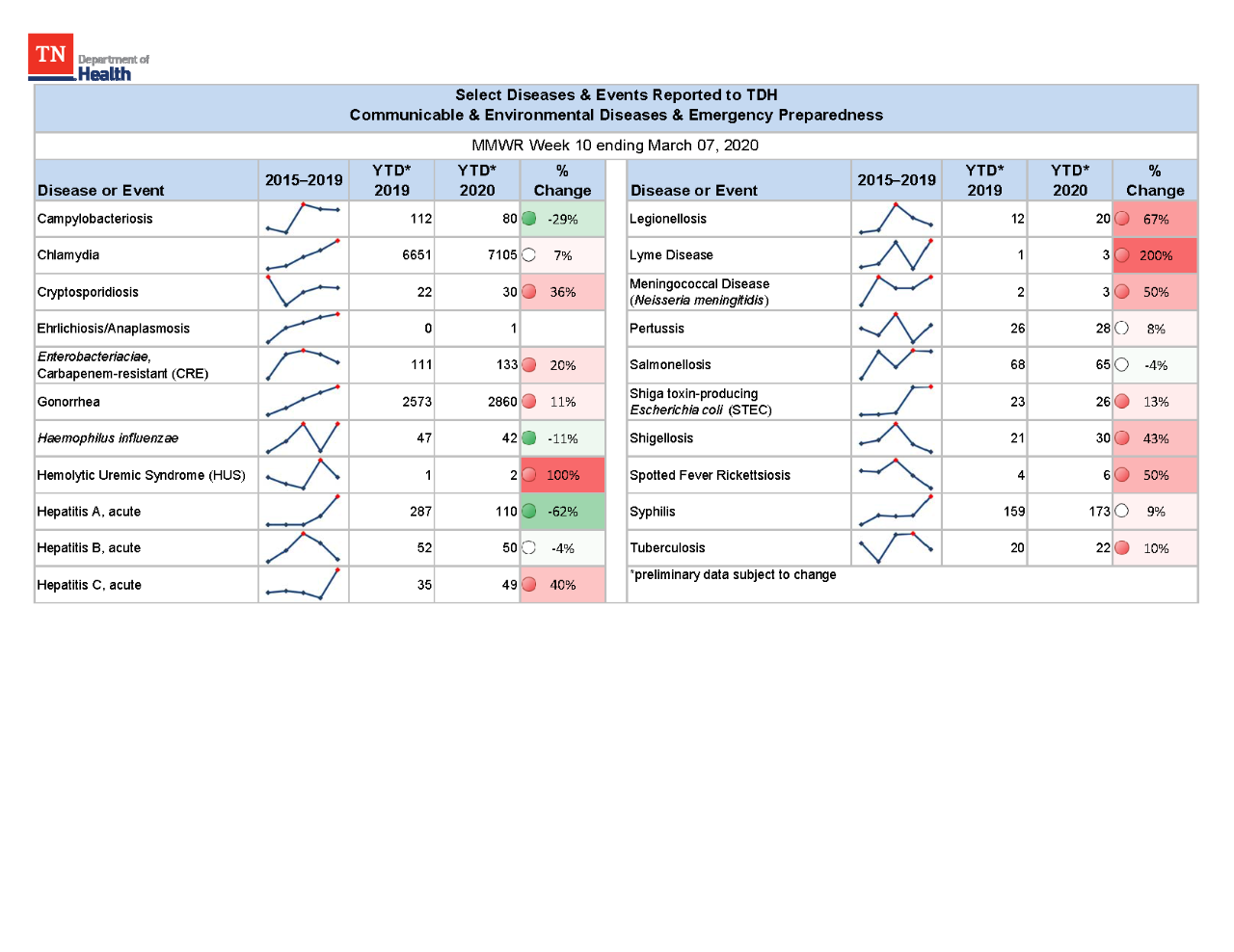 YTD Selected Reportables MMWR week 10 2020 YTD Selected Reportables MMWR week 10 2020