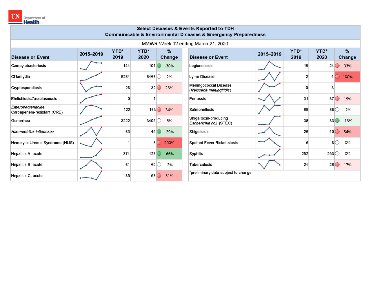 YTD Selected Reportables MMWR week 12 2020 YTD Selected Reportables MMWR week 12 2020
