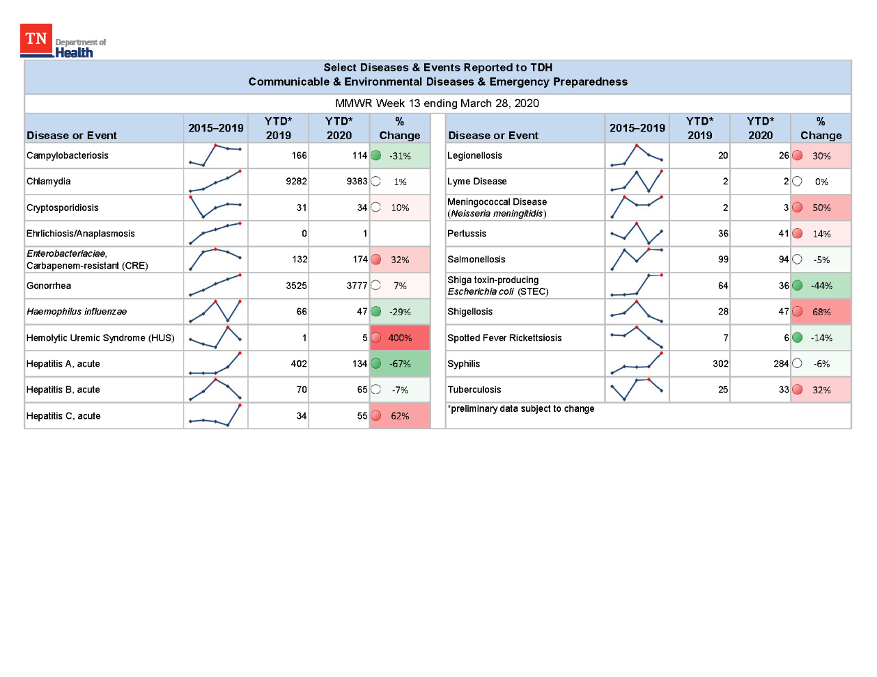 YTD Selected Reportables MMWR week 13 2020 YTD Selected Reportables MMWR week 13 2020