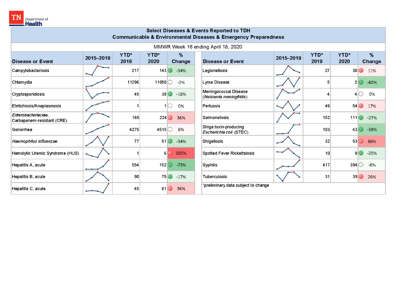 YTD Selected Reportables MMWR week 16 2020 YTD Selected Reportables MMWR week 16 2020