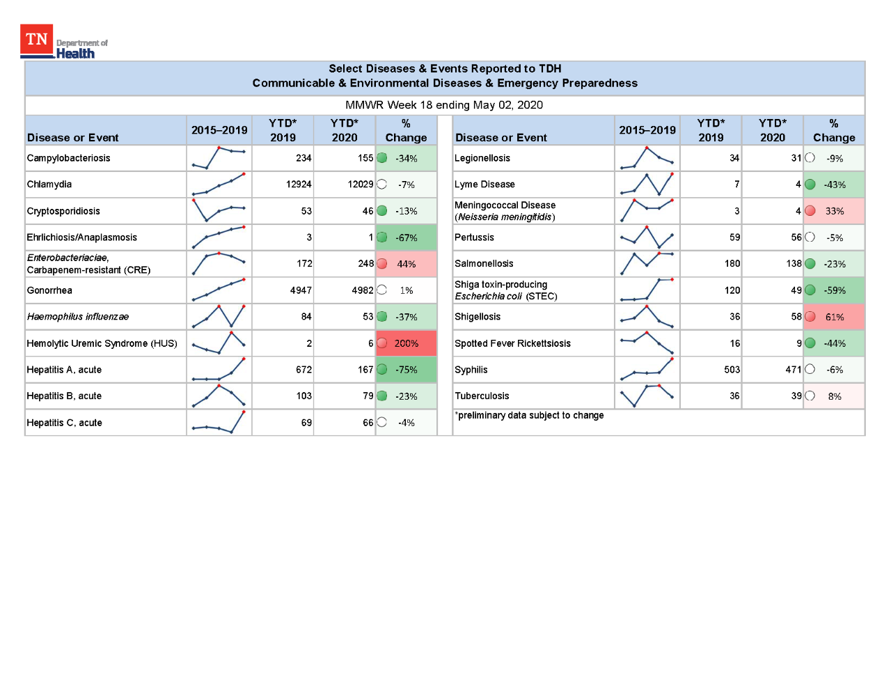YTD Selected Reportables MMWR week 18 2020 YTD Selected Reportables MMWR week 18 2020