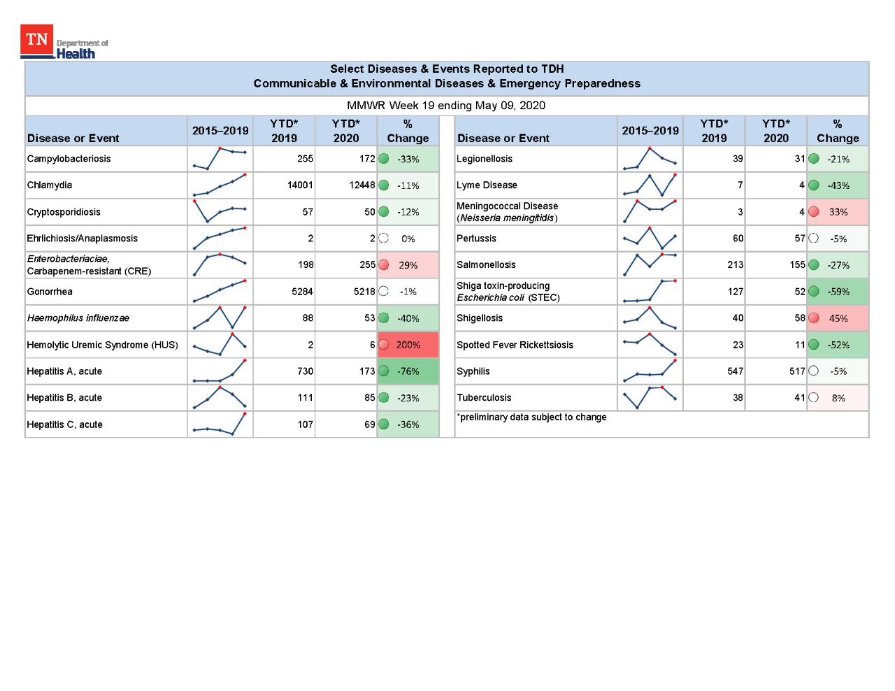 YTD Selected Reportables MMWR week 19 2020 YTD Selected Reportables MMWR week 19 2020