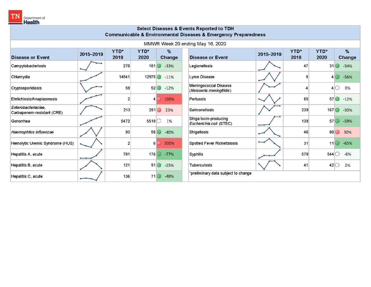 YTD Selected Reportables MMWR week 20 2020 YTD Selected Reportables MMWR week 20 2020