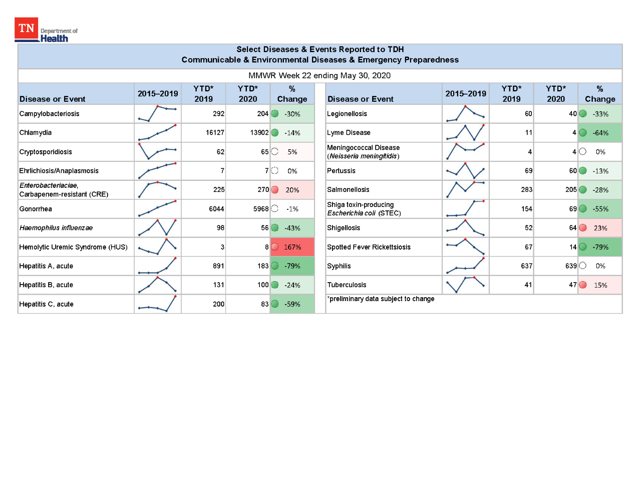 YTD Selected Reportables MMWR week 22 2020 YTD Selected Reportables MMWR week 22 2020
