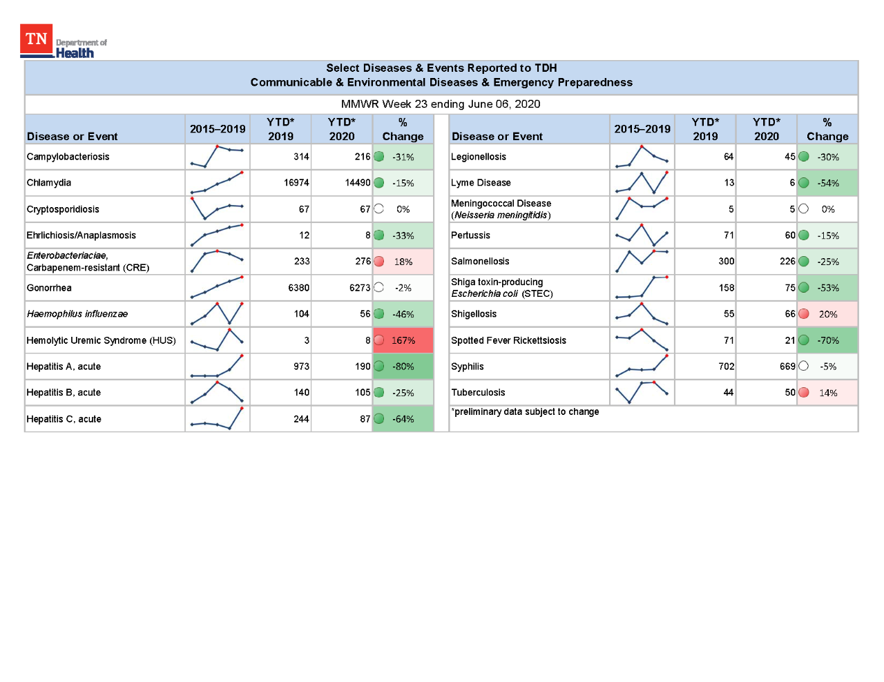 YTD Selected Reportables MMWR week 23 2020 YTD Selected Reportables MMWR week 23 2020