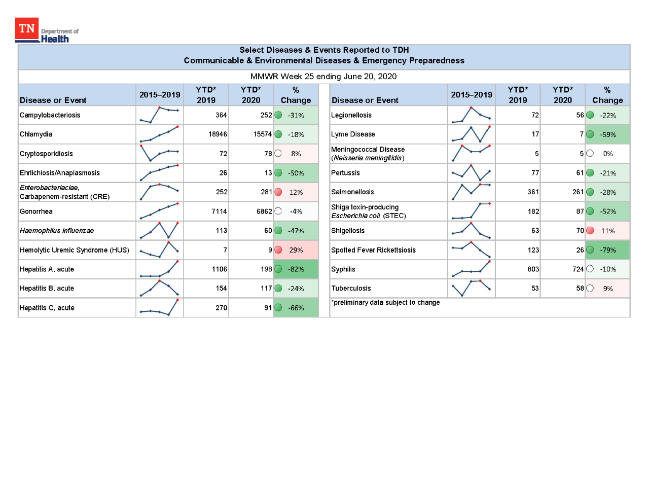 YTD Selected Reportables MMWR week 25 2020 YTD Selected Reportables MMWR week 25 2020