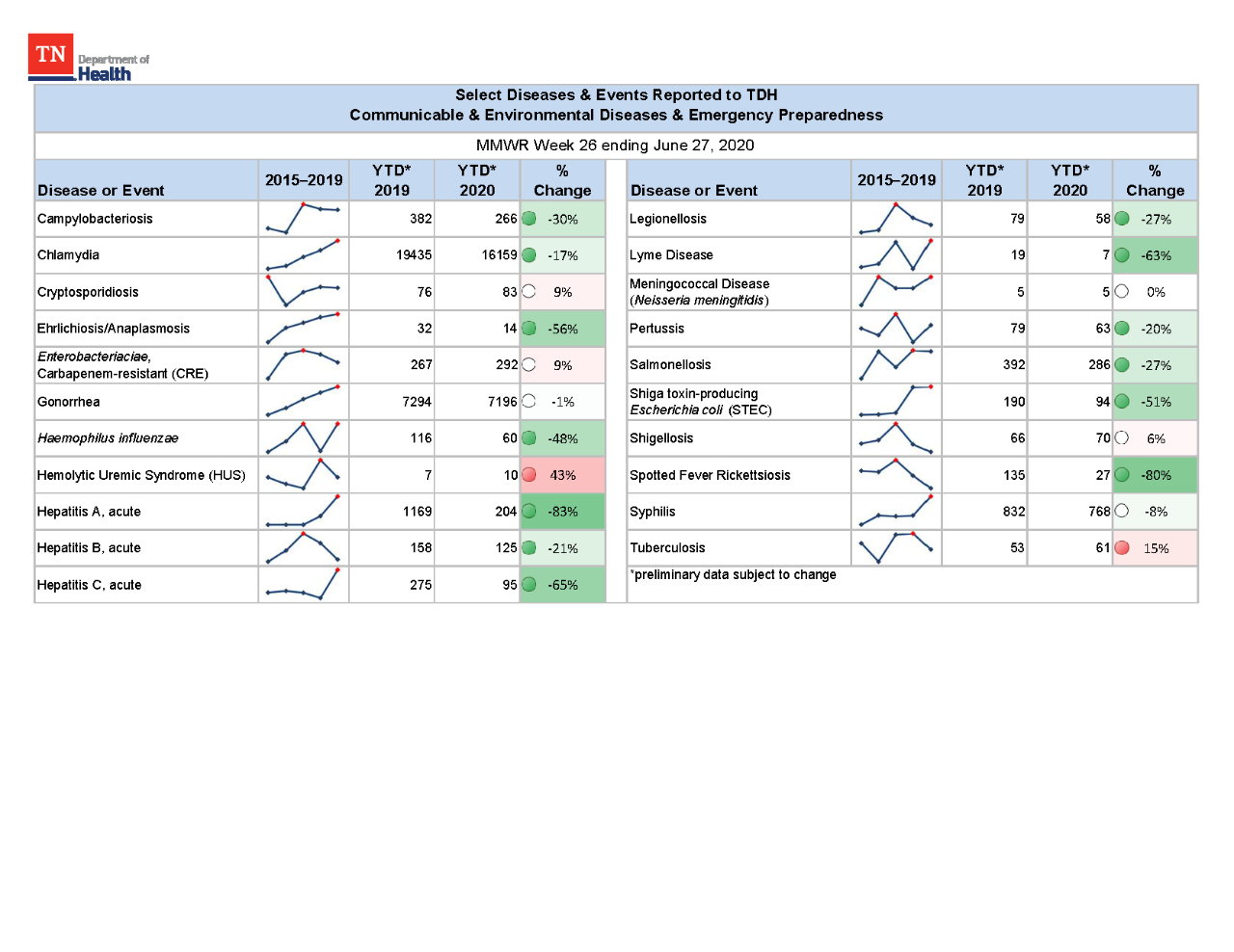 YTD Selected Reportables MMWR week 26 2020