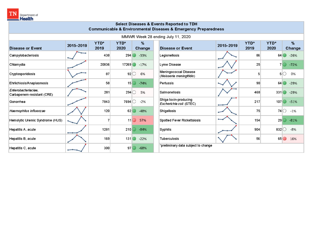 YTD Selected Reportables MMWR week 28 2020 YTD Selected Reportables MMWR week 28 2020
