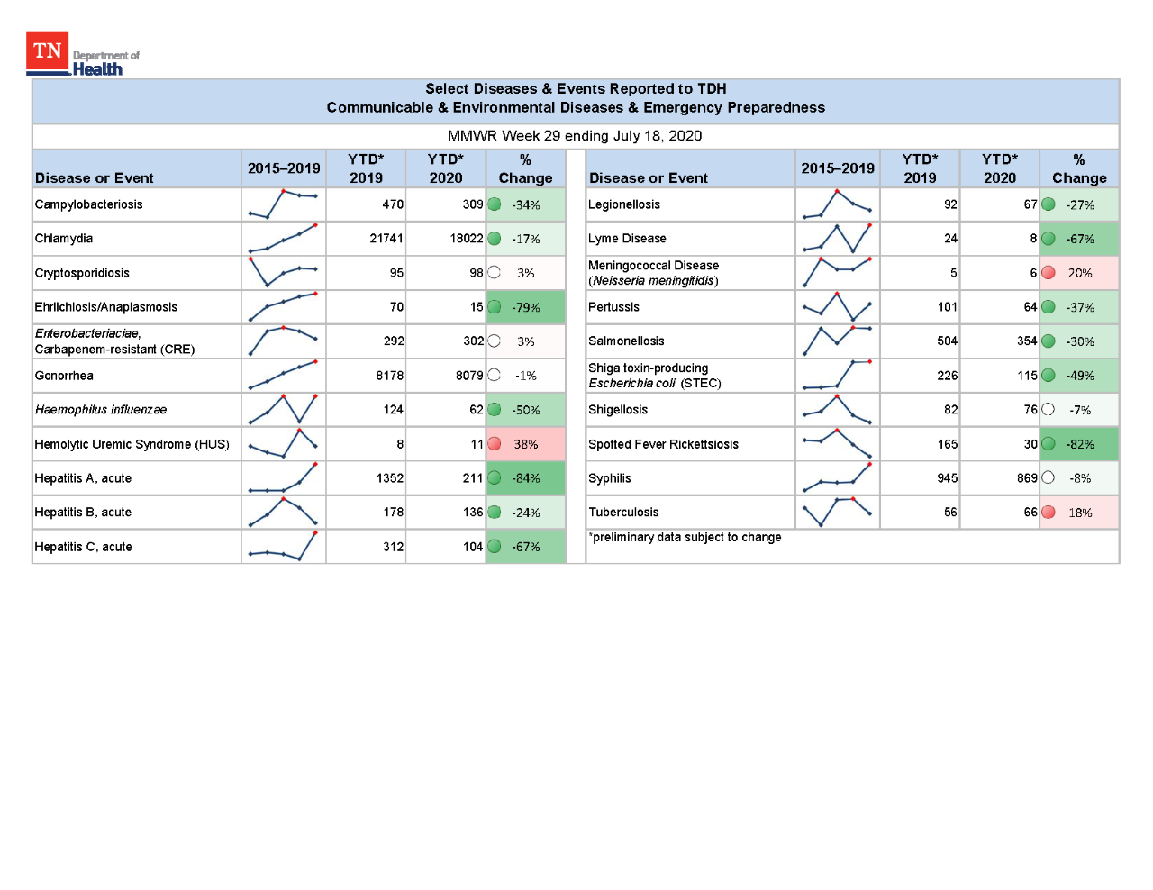 YTD Selected Reportables MMWR week 29 2020 YTD Selected Reportables MMWR week 29 2020