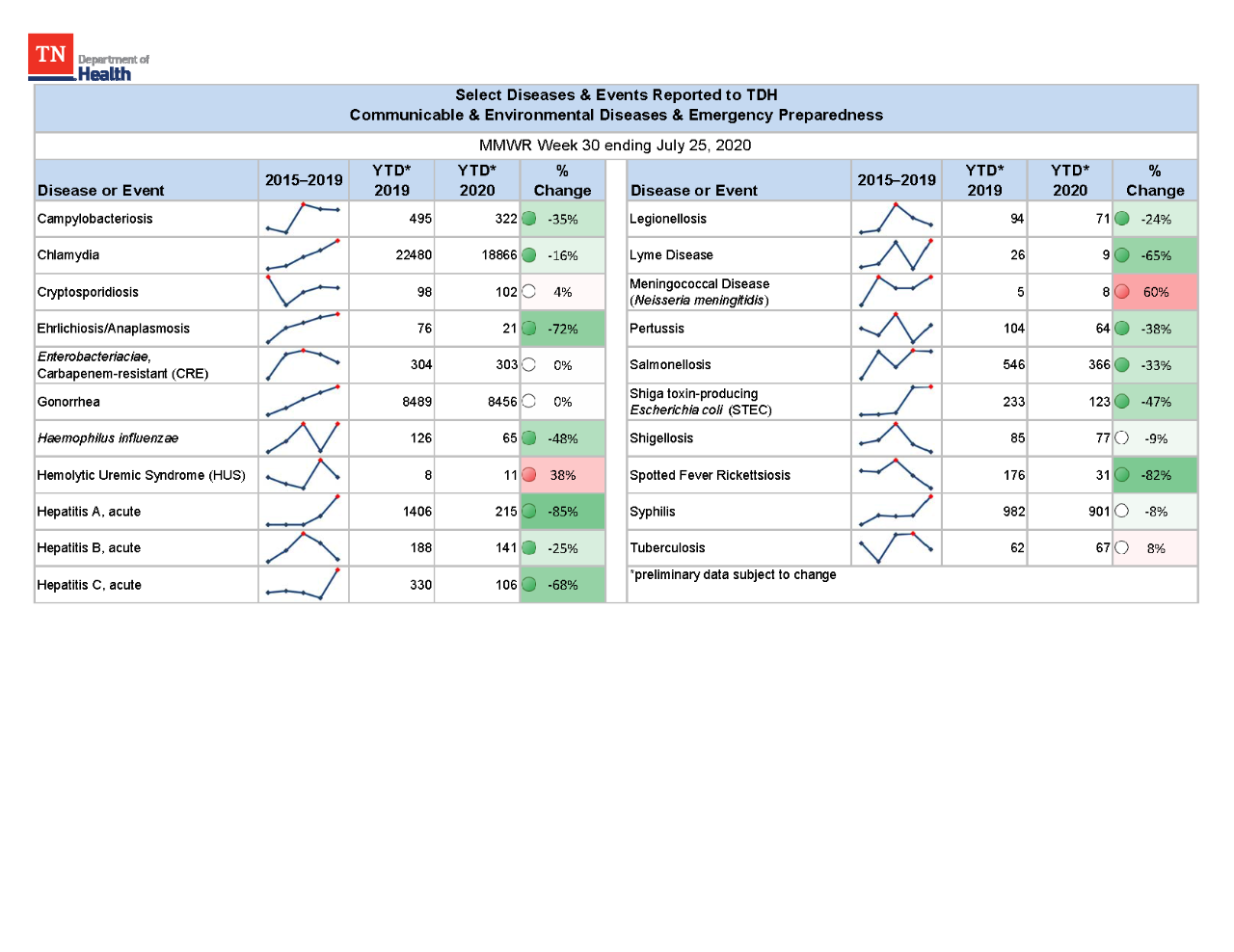 YTD Selected Reportables MMWR week 30 2020 YTD Selected Reportables MMWR week 30 2020