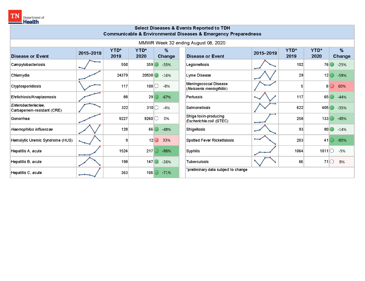 YTD Selected Reportables MMWR week 32 2020 YTD Selected Reportables MMWR week 32 2020