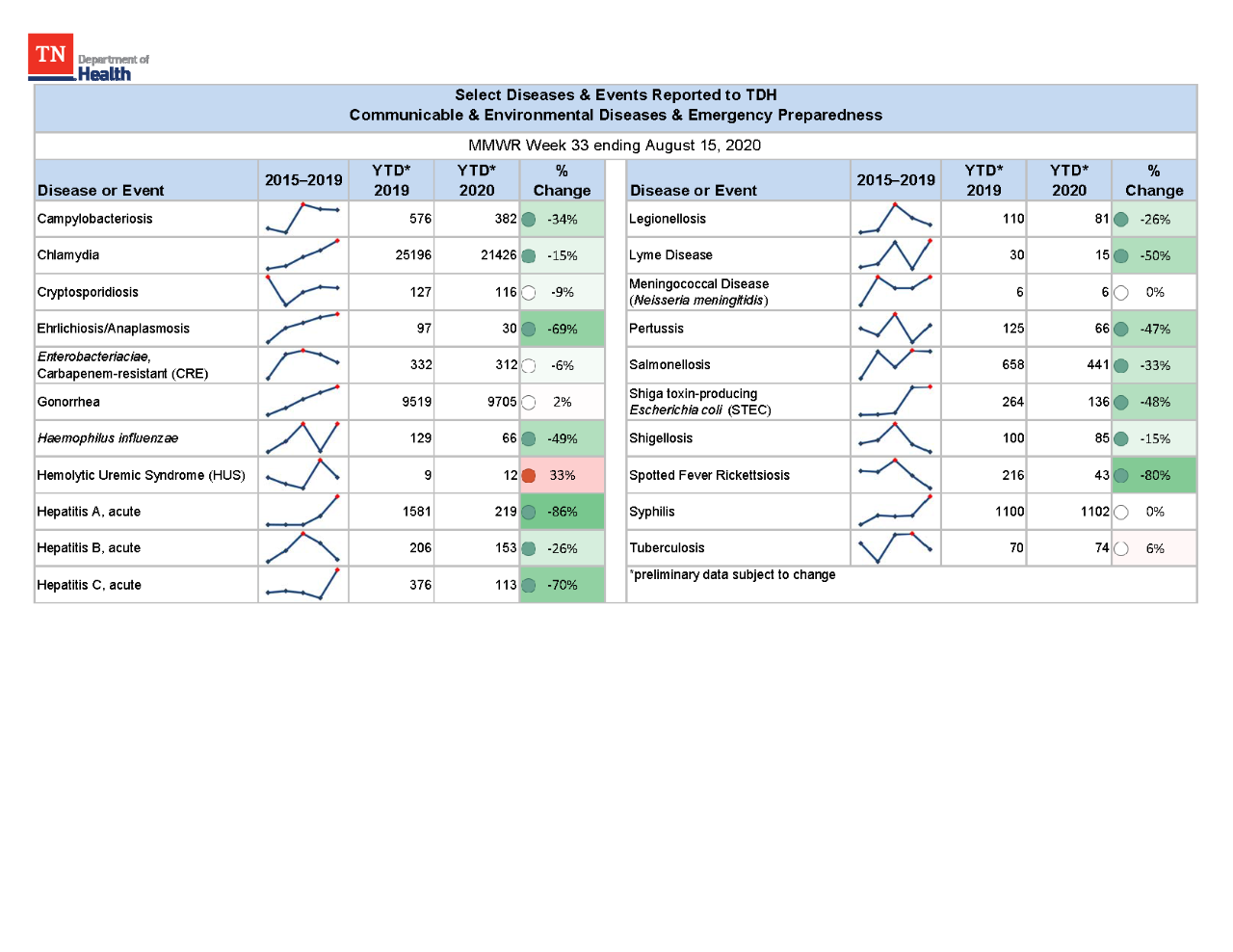 YTD Selected Reportables MMWR week 33 2020 YTD Selected Reportables MMWR week 33 2020