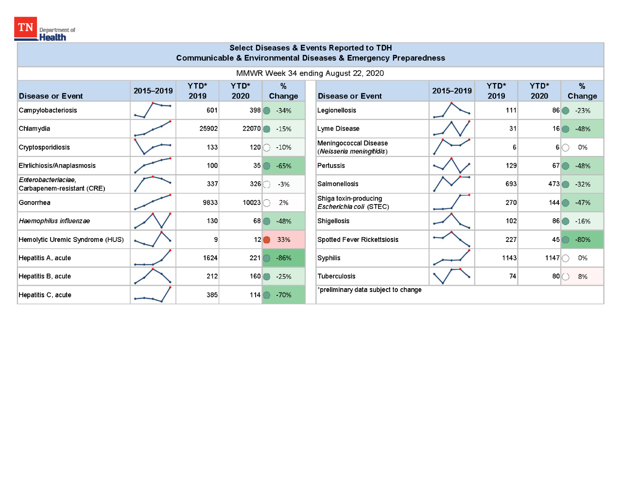 YTD Selected Reportables MMWR week 34 2020 YTD Selected Reportables MMWR week 34 2020