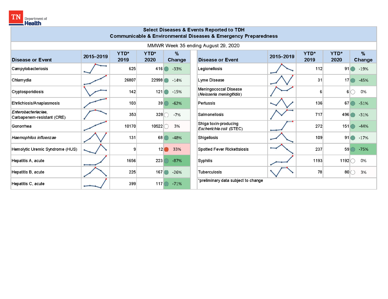 YTD Selected Reportables MMWR week 35 2020 YTD Selected Reportables MMWR week 35 2020