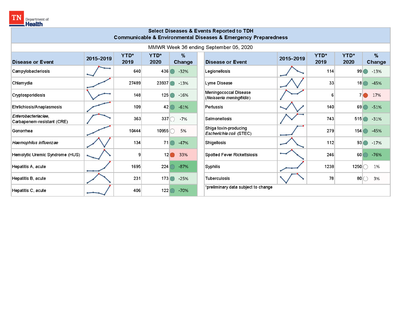 YTD Selected Reportables MMWR week 36 2020 YTD Selected Reportables MMWR week 36 2020