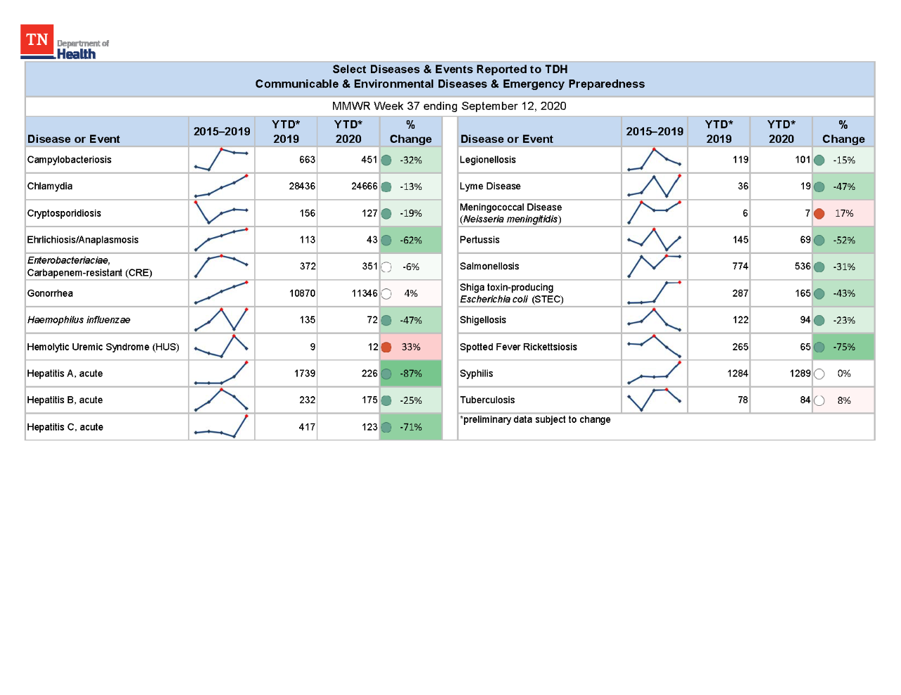 YTD Selected Reportables MMWR week 37 2020 YTD Selected Reportables MMWR week 37 2020