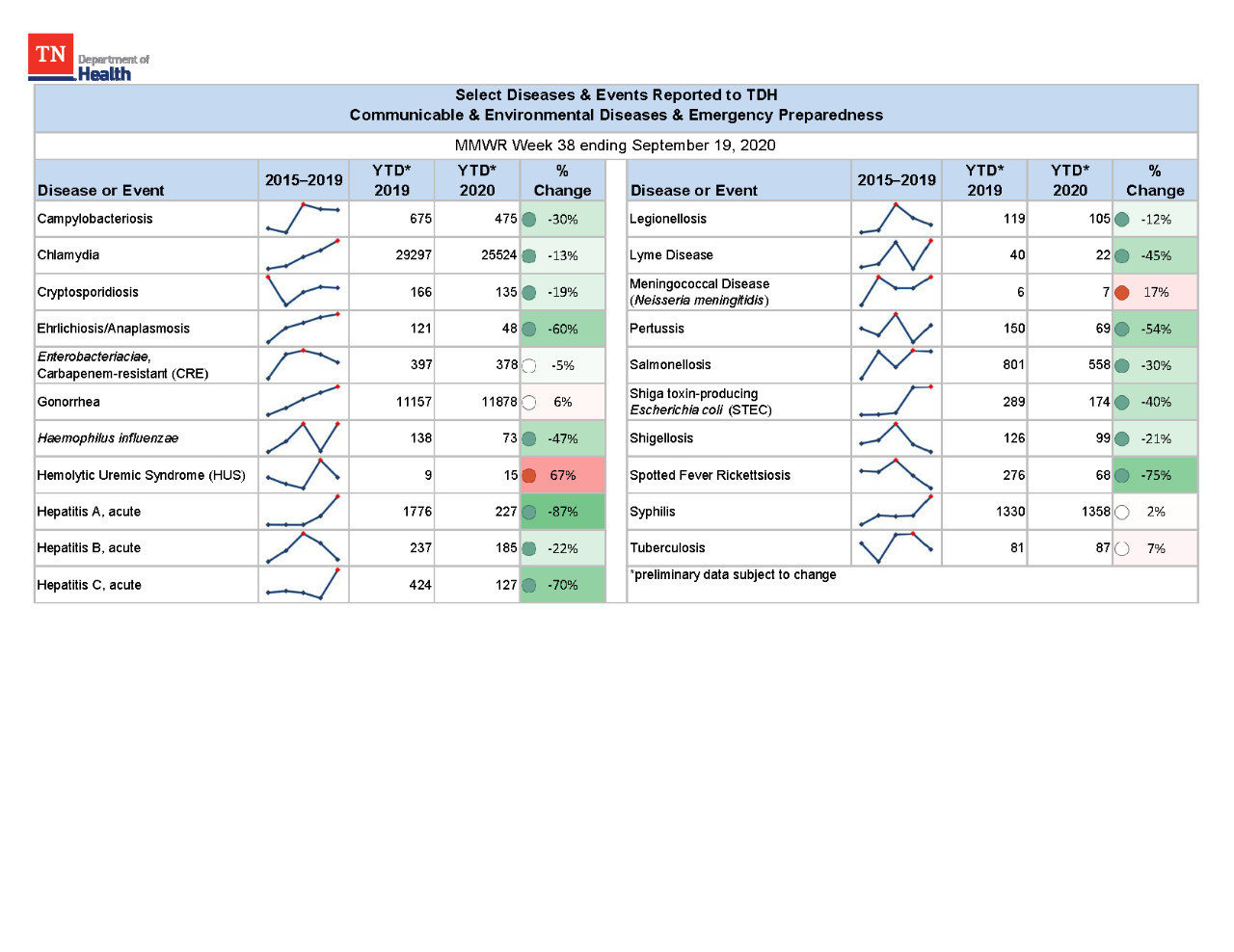 YTD Selected Reportables MMWR week 38 2020
