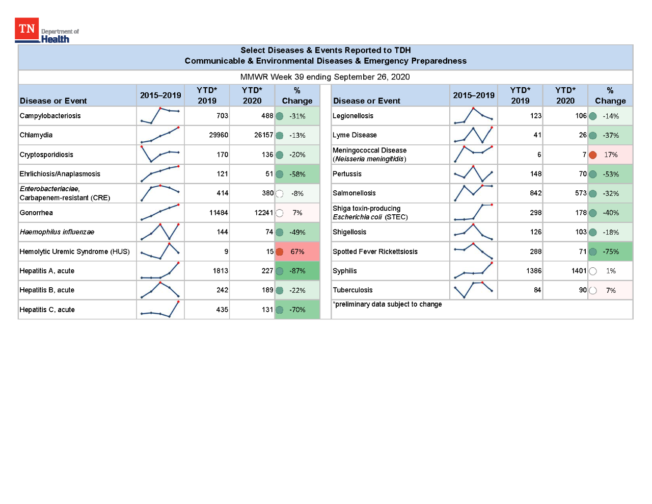 YTD Selected Reportables MMWR week 39 2020