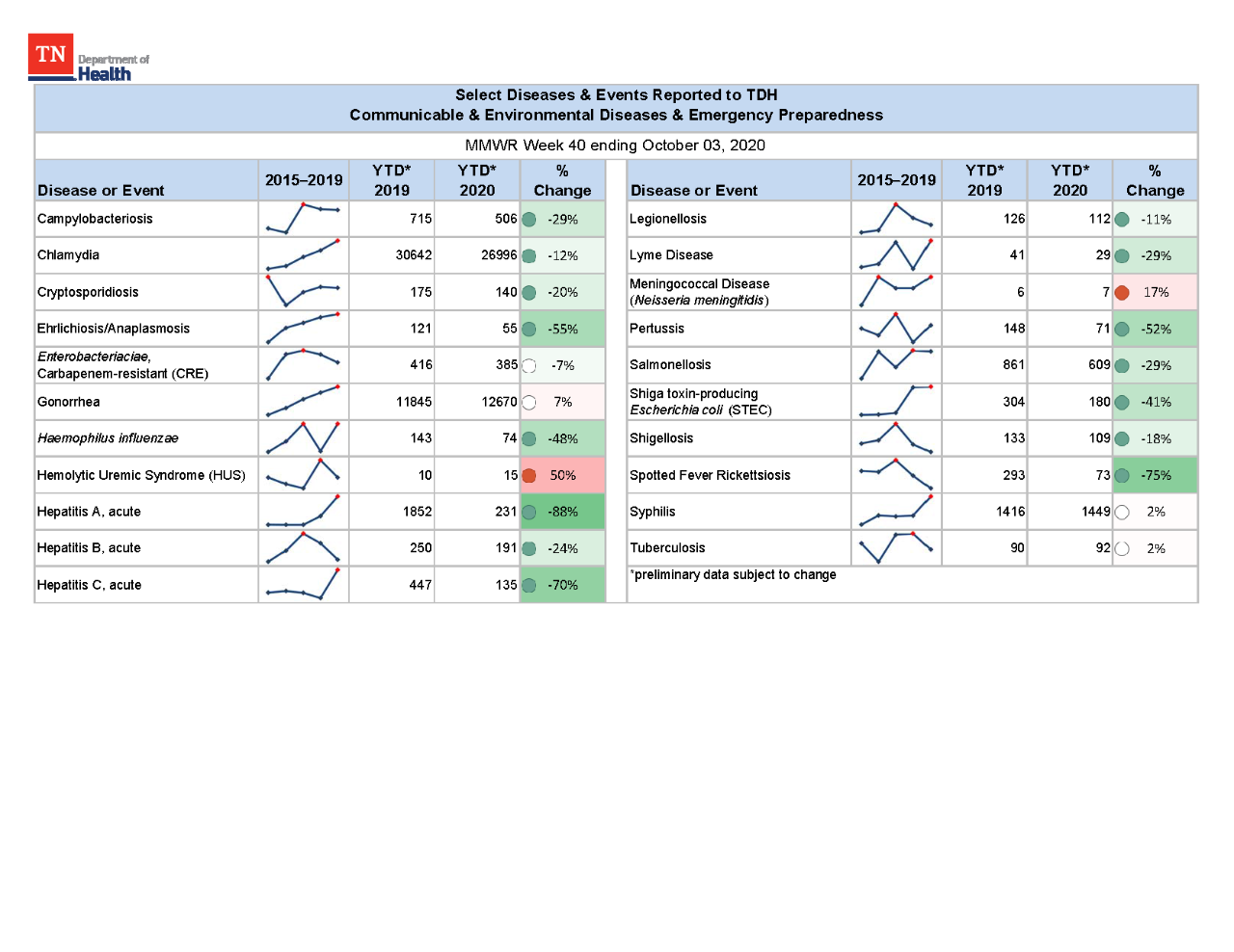 YTD Selected Reportables MMWR week 40 2020 YTD Selected Reportables MMWR week 40 2020