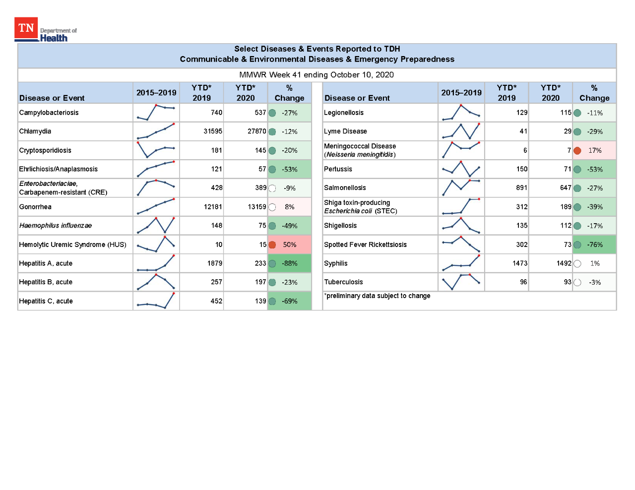 YTD Selected Reportables MMWR week 41 2020 YTD Selected Reportables MMWR week 41 2020