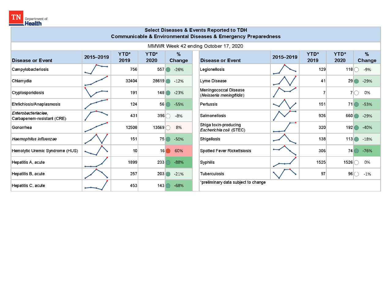 YTD Selected Reportables MMWR week 42 2020