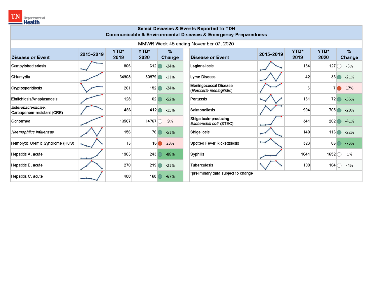 YTD Selected Reportables MMWR week 45 2020 YTD Selected Reportables MMWR week 45 2020
