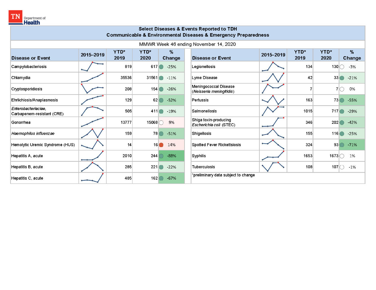 YTD Selected Reportables MMWR week 46 2020 YTD Selected Reportables MMWR week 46 2020