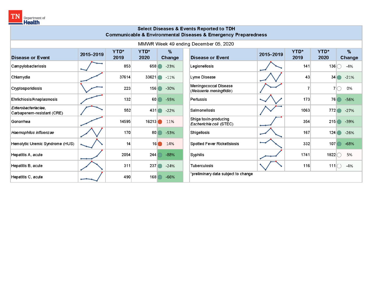 YTD Selected Reportables MMWR week 49 2020 YTD Selected Reportables MMWR week 49 2020