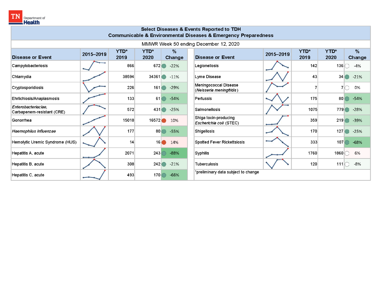 YTD Selected Reportables MMWR week 50 2020 YTD Selected Reportables MMWR week 50 2020