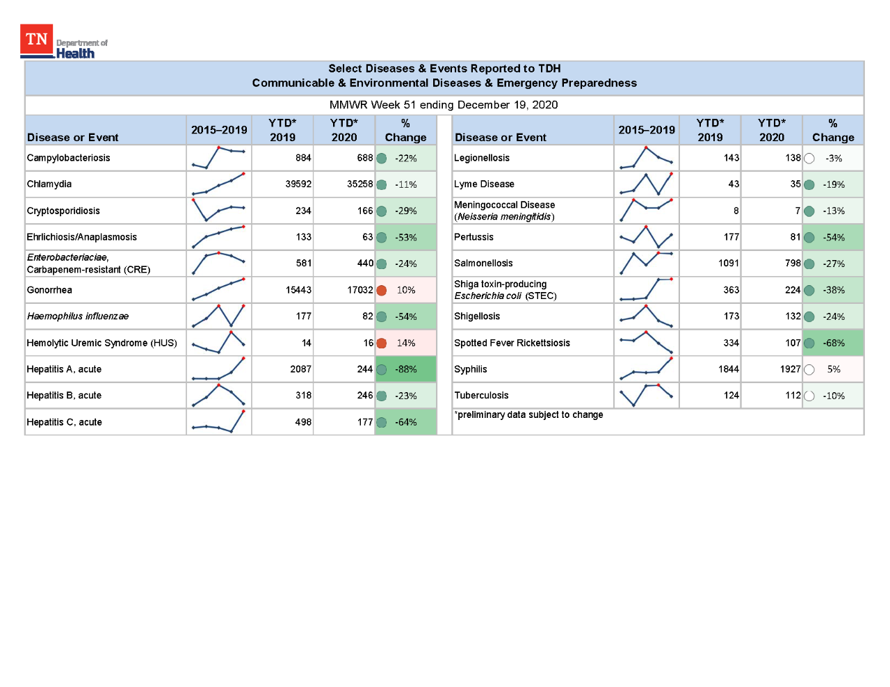 YTD Selected Reportables MMWR week 51 2020