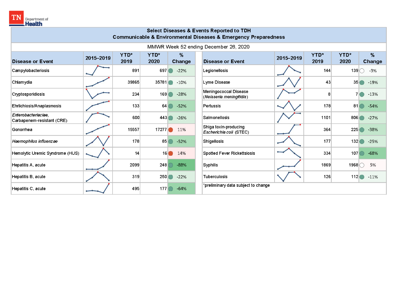 YTD Selected Reportables MMWR week 52 2020 YTD Selected Reportables MMWR week 52 2020