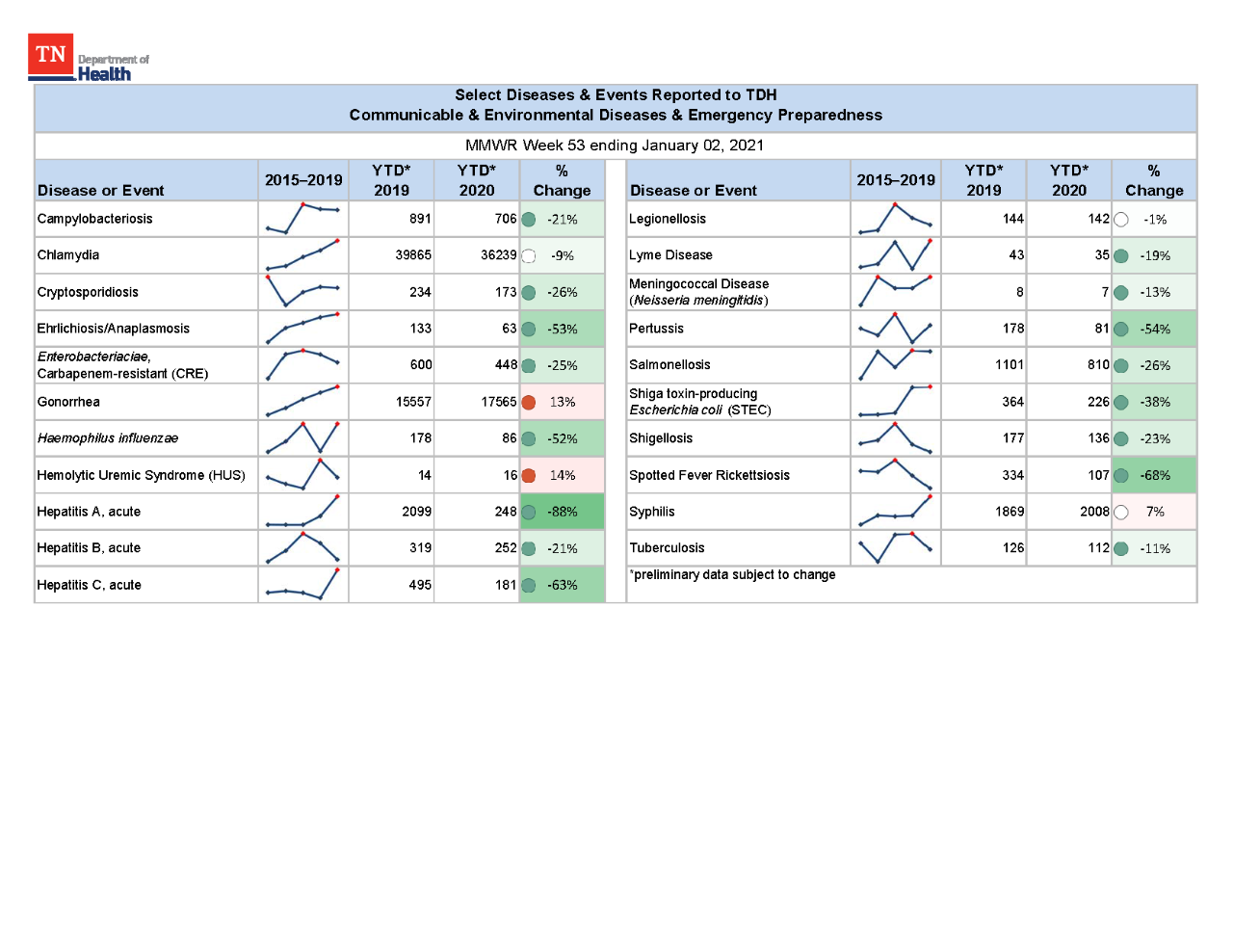YTD Selected Reportables MMWR week 53 2020 YTD Selected Reportables MMWR week 53 2020