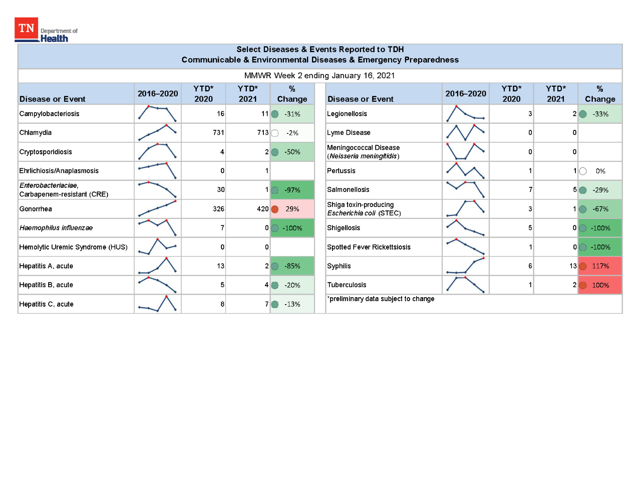YTD Selected Reportables MMWR week 2 2021