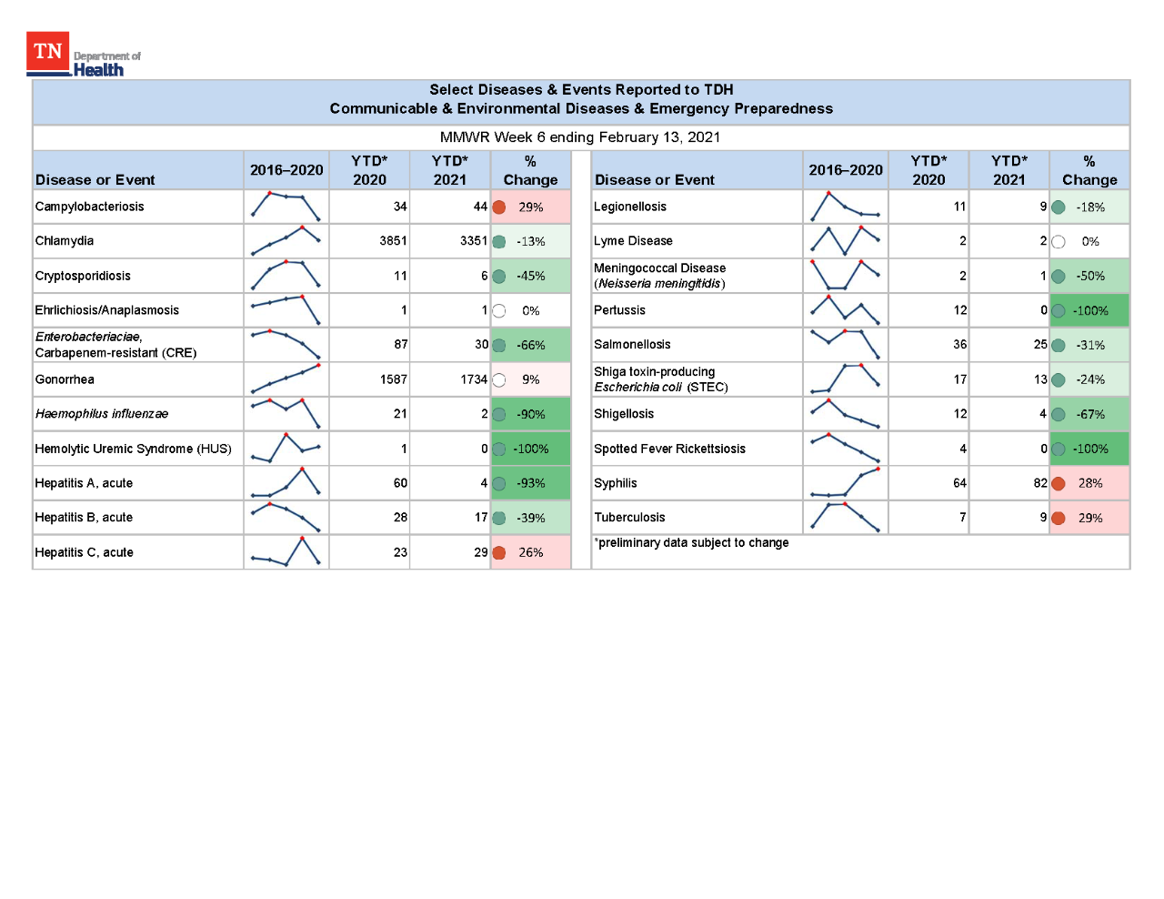 YTD Selected Reportables MMWR week 6 2021