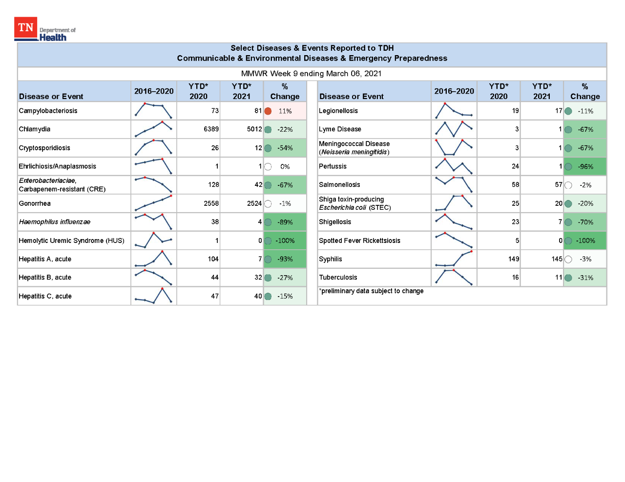 YTD Selected Reportables MMWR week 9 2021