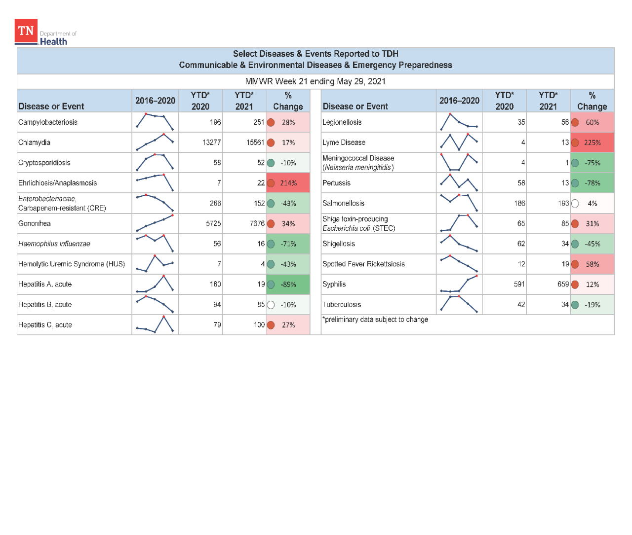 YTD Selected Reportables MMWR week 21 2021