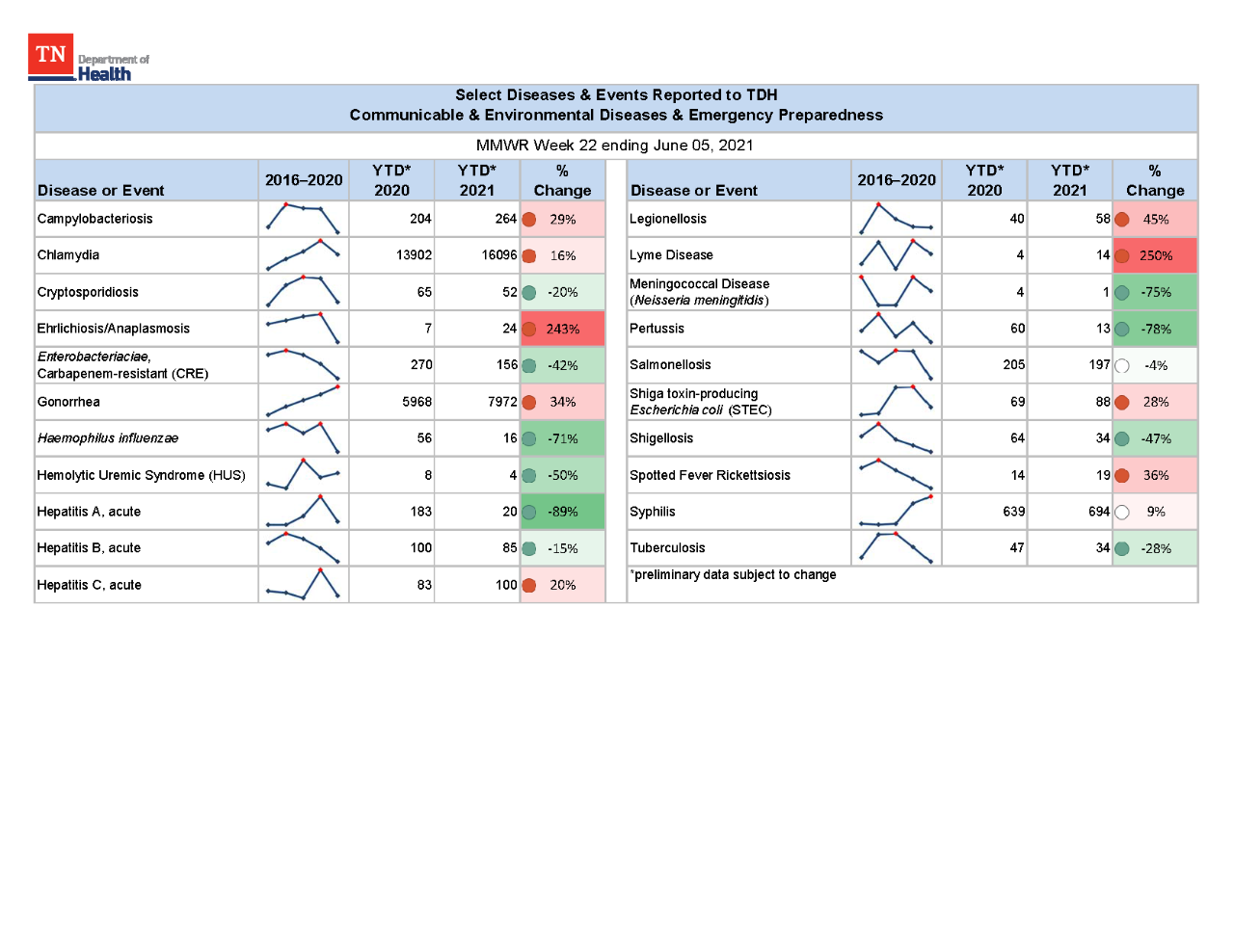 YTD Selected Reportables MMWR week 22 2021