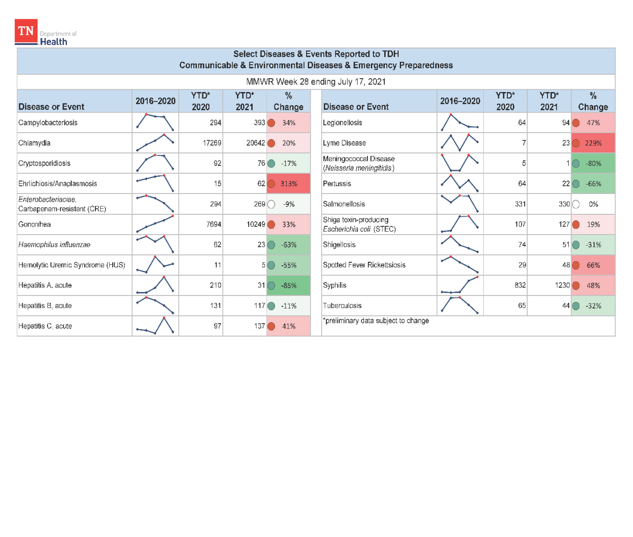 YTD Selected Reportables MMWR week 28 2021