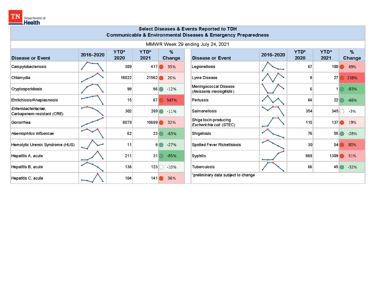 YTD Selected Reportables MMWR week 29 2021