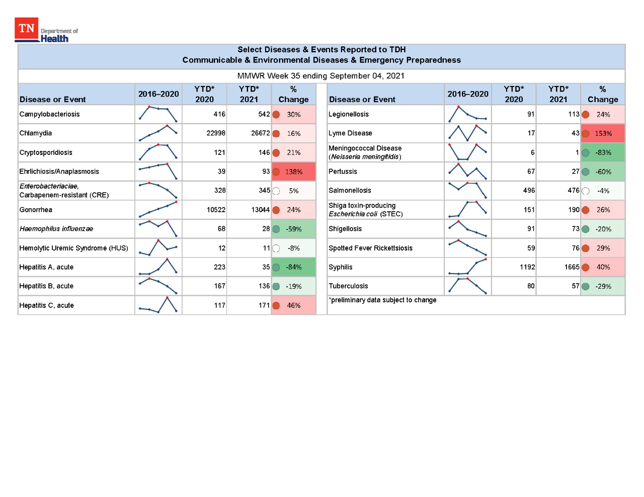 YTD Selected Reportables MMWR week 35 2021