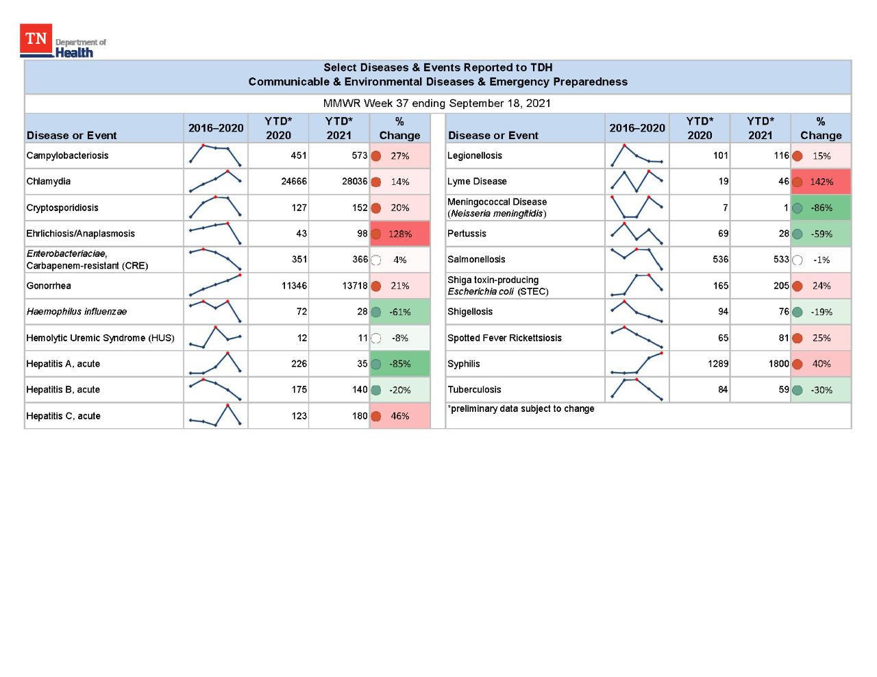 YTD Selected Reportables MMWR week 37 2021