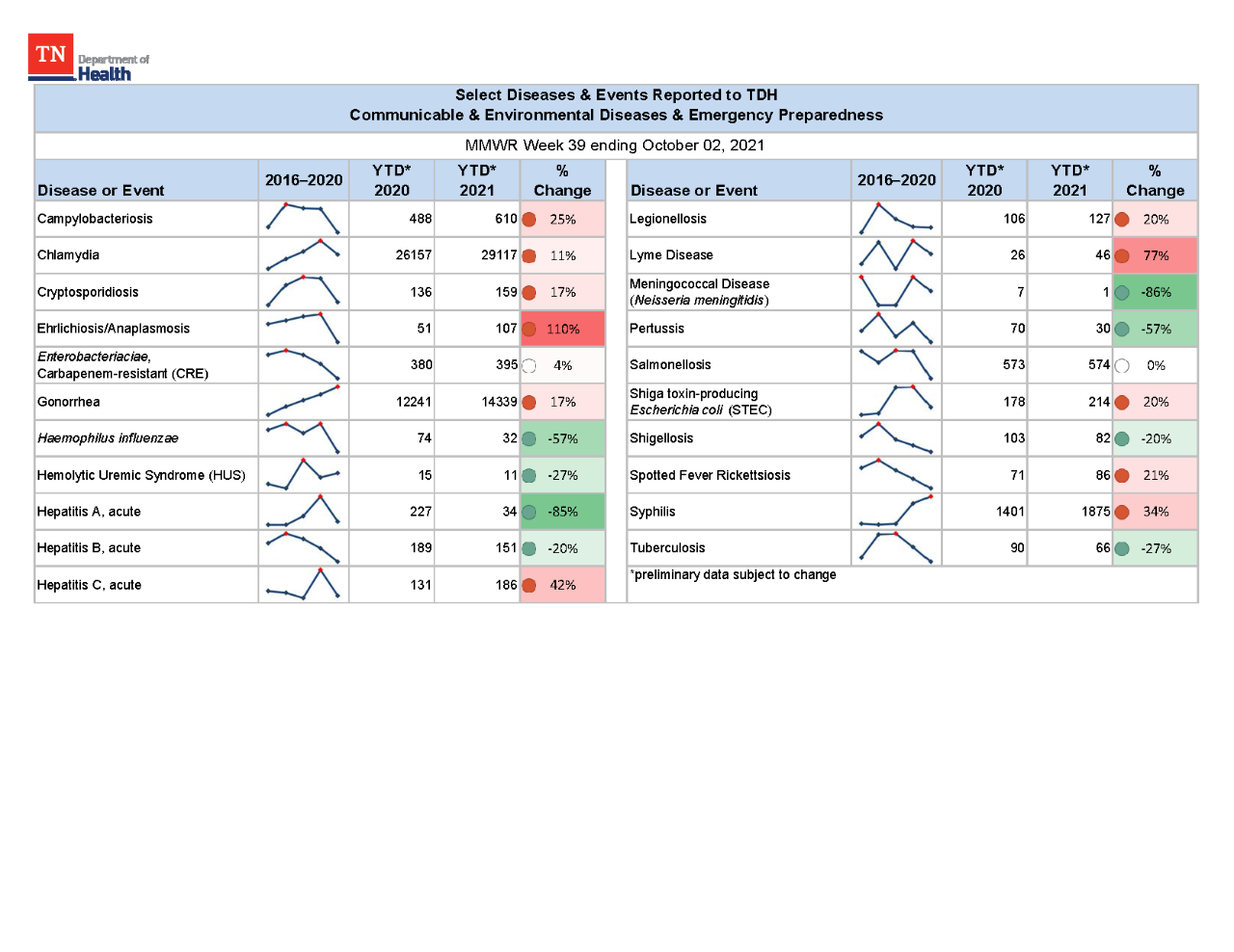 YTD Selected Reportables MMWR week 39 2021